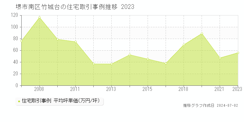 堺市南区竹城台の住宅取引事例推移グラフ 