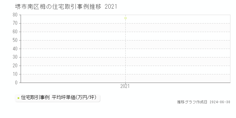 堺市南区栂の住宅取引事例推移グラフ 