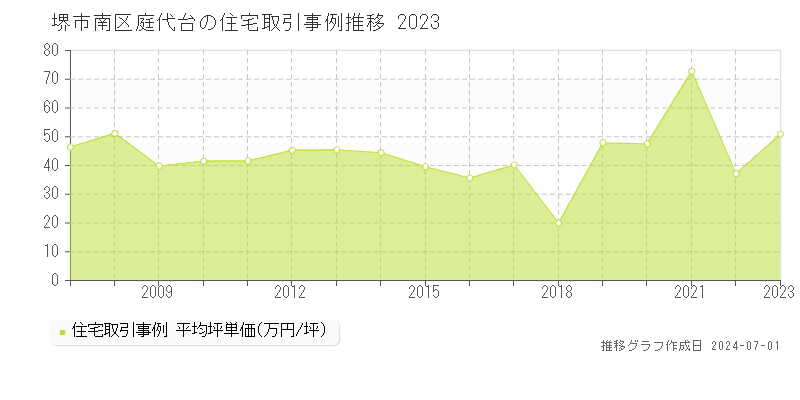 堺市南区庭代台の住宅取引事例推移グラフ 