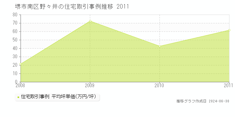 堺市南区野々井の住宅取引事例推移グラフ 