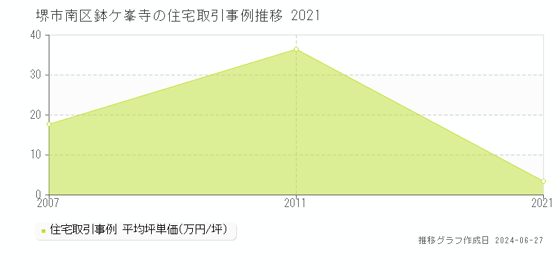 堺市南区鉢ケ峯寺の住宅取引事例推移グラフ 