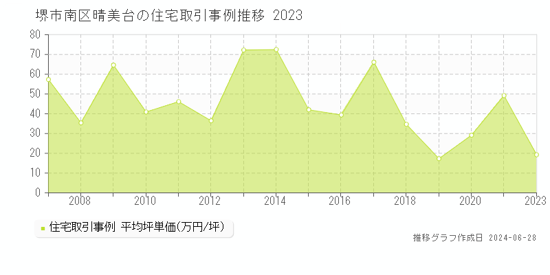 堺市南区晴美台の住宅取引事例推移グラフ 