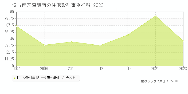 堺市南区深阪南の住宅取引事例推移グラフ 