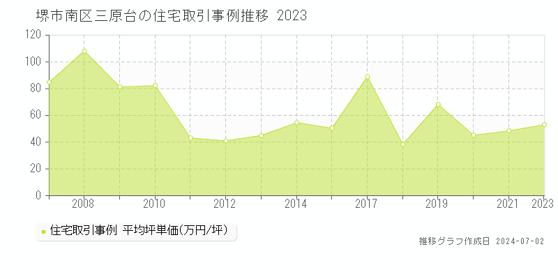 堺市南区三原台の住宅取引事例推移グラフ 