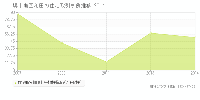 堺市南区和田の住宅取引事例推移グラフ 