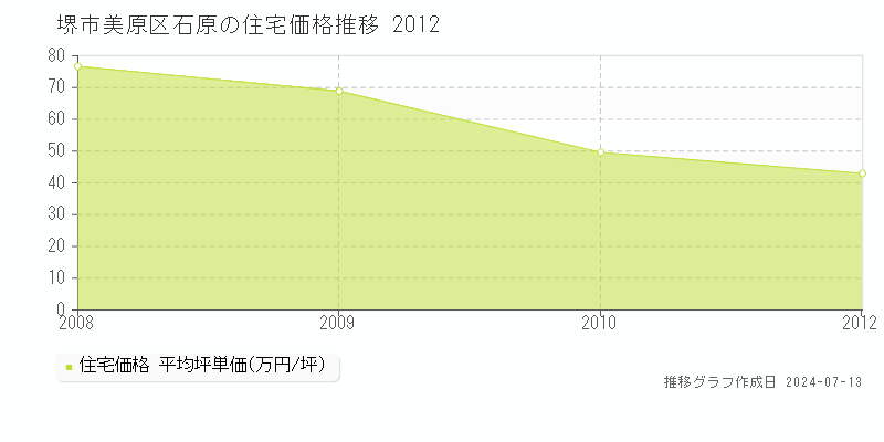 堺市美原区石原の住宅取引事例推移グラフ 