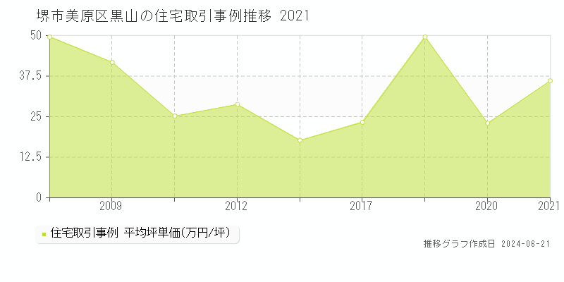 堺市美原区黒山の住宅取引事例推移グラフ 
