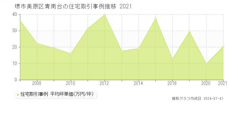 堺市美原区青南台の住宅取引事例推移グラフ 