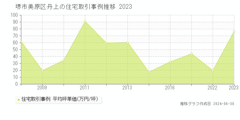 堺市美原区丹上の住宅取引事例推移グラフ 