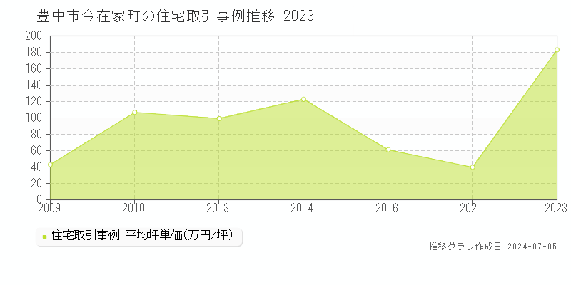 豊中市今在家町の住宅取引事例推移グラフ 