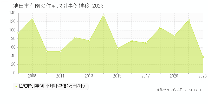 池田市荘園の住宅取引事例推移グラフ 