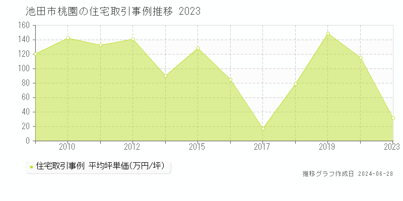 池田市桃園の住宅取引事例推移グラフ 