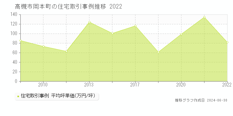 高槻市岡本町の住宅取引事例推移グラフ 