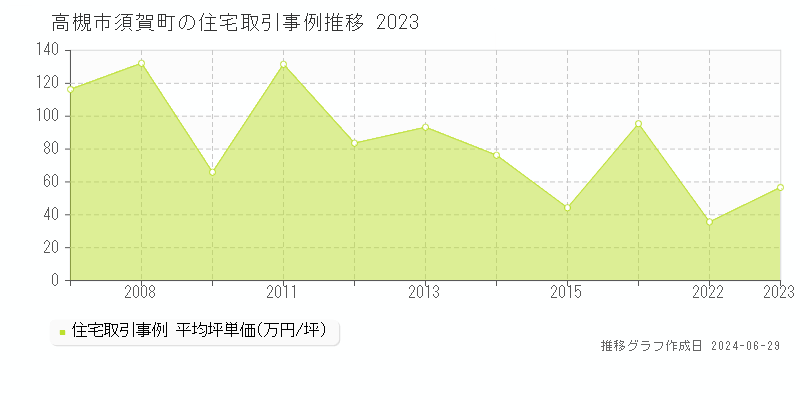 高槻市須賀町の住宅取引事例推移グラフ 