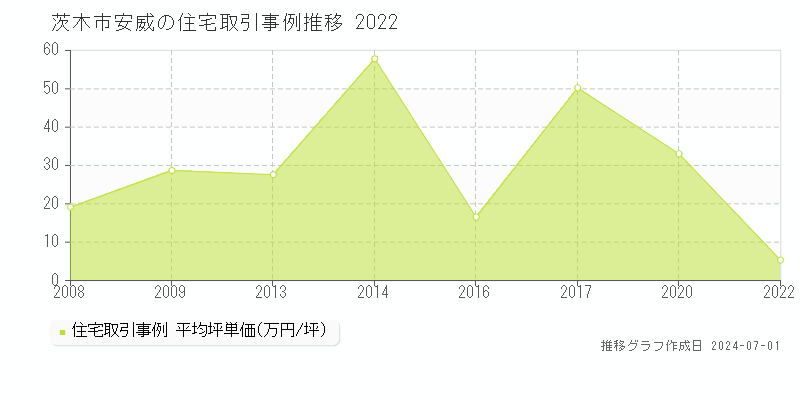 茨木市安威の住宅取引事例推移グラフ 