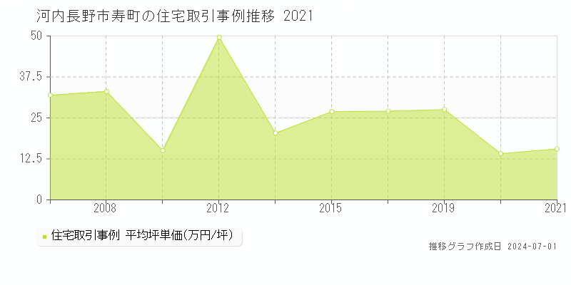 河内長野市寿町の住宅取引事例推移グラフ 