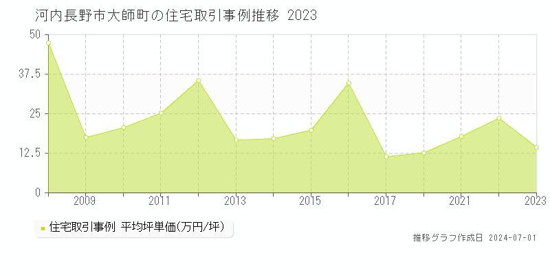 河内長野市大師町の住宅取引事例推移グラフ 