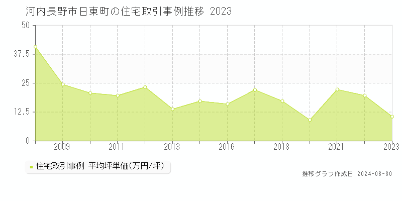 河内長野市日東町の住宅取引事例推移グラフ 