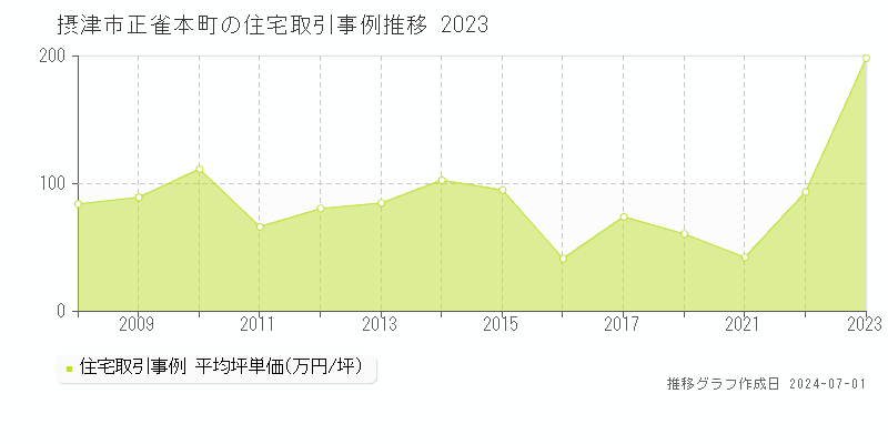 摂津市正雀本町の住宅取引事例推移グラフ 