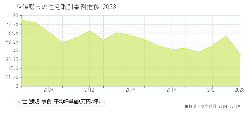 四條畷市全域の住宅取引事例推移グラフ 