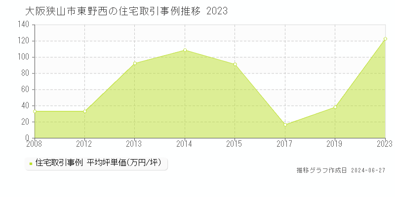 大阪狭山市東野西の住宅取引事例推移グラフ 