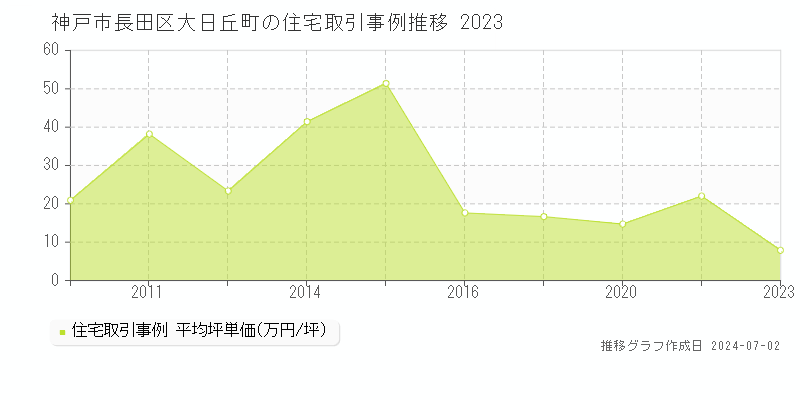 神戸市長田区大日丘町の住宅取引事例推移グラフ 