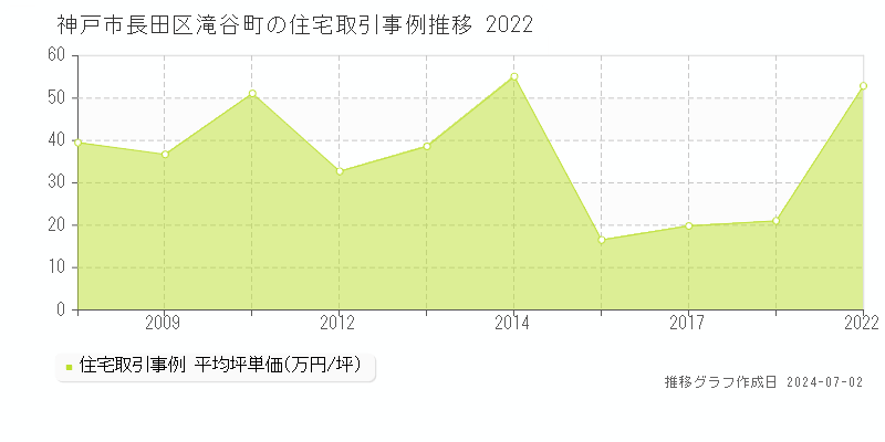 神戸市長田区滝谷町の住宅取引事例推移グラフ 