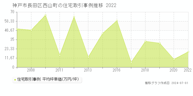 神戸市長田区西山町の住宅取引事例推移グラフ 