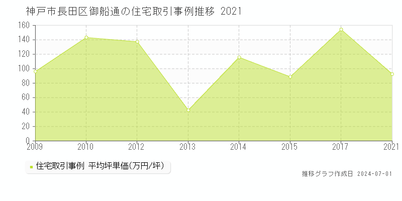 神戸市長田区御船通の住宅取引事例推移グラフ 