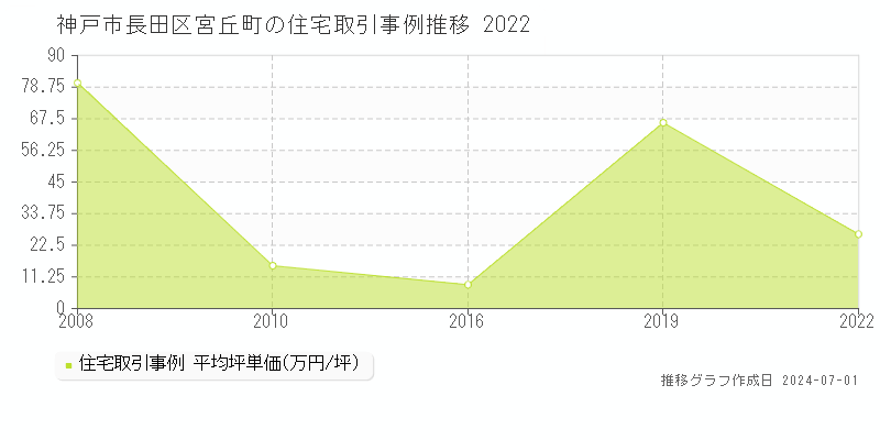 神戸市長田区宮丘町の住宅取引事例推移グラフ 