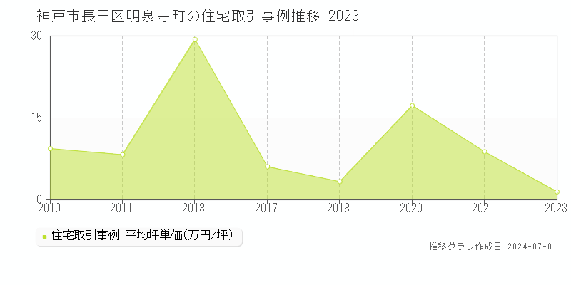 神戸市長田区明泉寺町の住宅取引事例推移グラフ 
