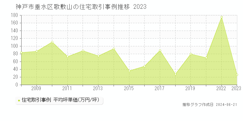 神戸市垂水区歌敷山の住宅取引事例推移グラフ 
