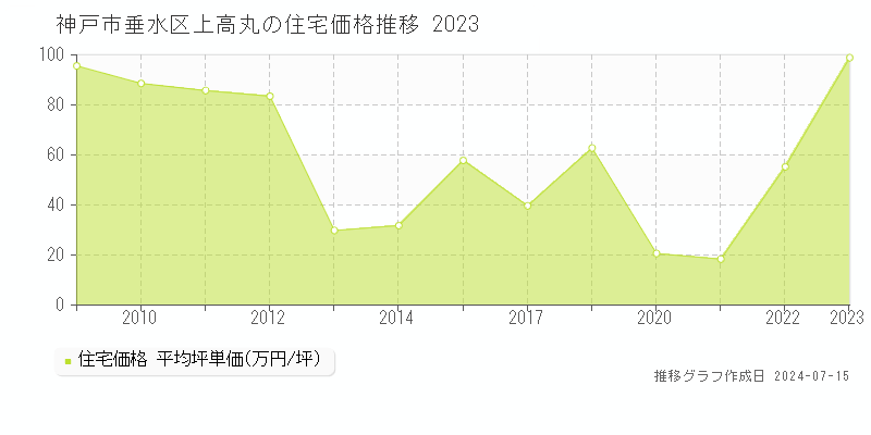 神戸市垂水区上高丸の住宅取引事例推移グラフ 
