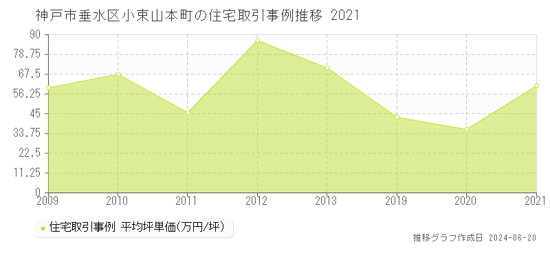 神戸市垂水区小束山本町の住宅取引事例推移グラフ 