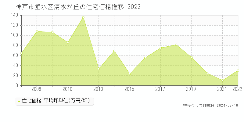 神戸市垂水区清水が丘の住宅取引事例推移グラフ 