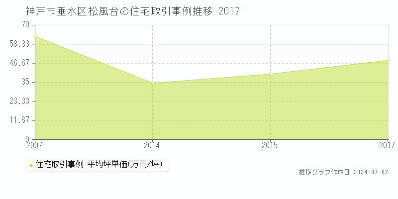 神戸市垂水区松風台の住宅取引事例推移グラフ 