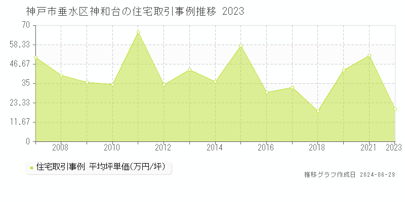 神戸市垂水区神和台の住宅取引事例推移グラフ 
