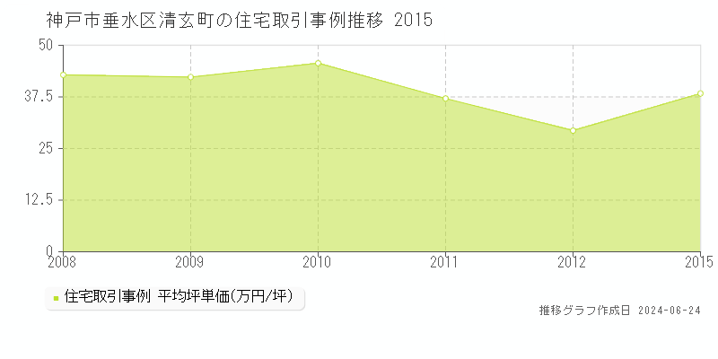 神戸市垂水区清玄町の住宅取引事例推移グラフ 