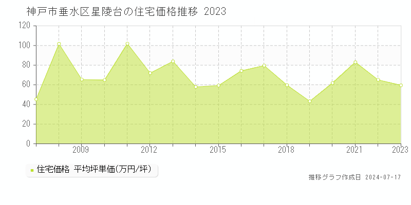 神戸市垂水区星陵台の住宅取引事例推移グラフ 