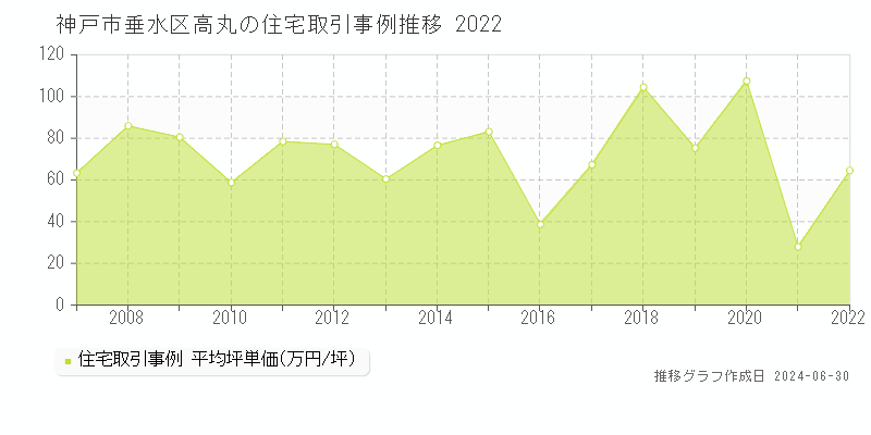 神戸市垂水区高丸の住宅取引事例推移グラフ 