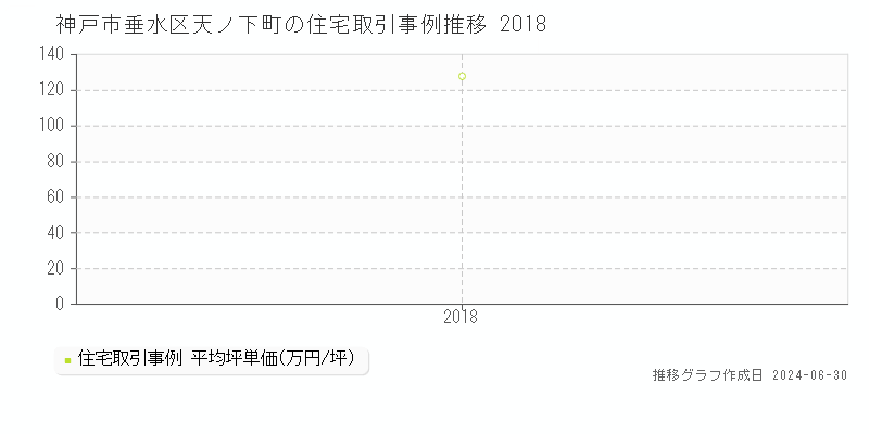 神戸市垂水区天ノ下町の住宅取引事例推移グラフ 