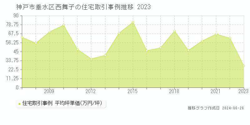 神戸市垂水区西舞子の住宅取引事例推移グラフ 