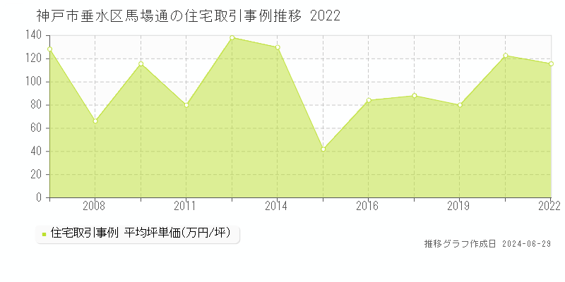 神戸市垂水区馬場通の住宅取引事例推移グラフ 