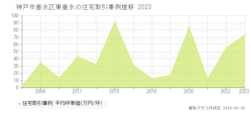 神戸市垂水区東垂水の住宅取引事例推移グラフ 