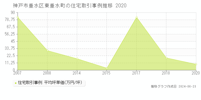 神戸市垂水区東垂水町の住宅取引事例推移グラフ 