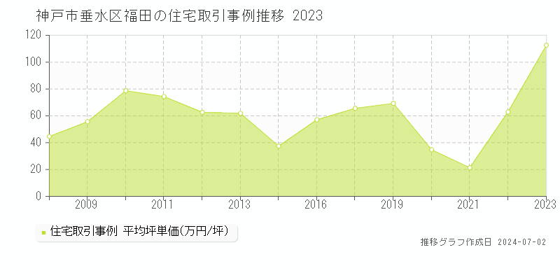 神戸市垂水区福田の住宅取引事例推移グラフ 