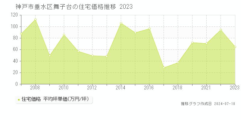 神戸市垂水区舞子台の住宅取引事例推移グラフ 