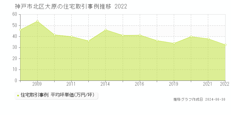 神戸市北区大原の住宅取引事例推移グラフ 