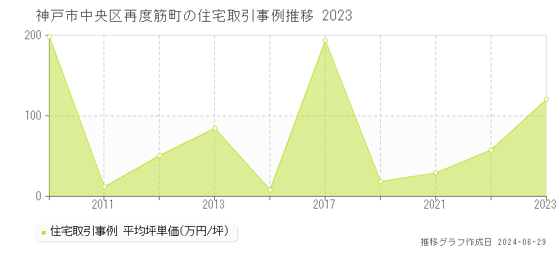 神戸市中央区再度筋町の住宅取引事例推移グラフ 