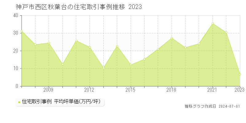 神戸市西区秋葉台の住宅取引事例推移グラフ 
